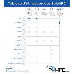 Grundfos Sololift2 WC-3 - Broyeur sanitaire silencieux