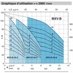 Pompe a eau Calpeda MXV-B multicellulaire tout inox jusqu'à 4,5 m3/h monophasé 220V