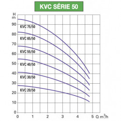 Pompe a eau DAB KVC 50 centrifuge verticale jusqu'à 4,8 m3/h triphasé 380V