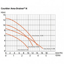 Pompe de relevage KSB Ama-Drainer 301SEC 0,43 kW vide cave jusqu'à 10 m3/h monophasé 220V