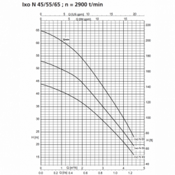 Pompe immergée KSB IXOPRO6 0,90 kW 220V | Livraison offerte 