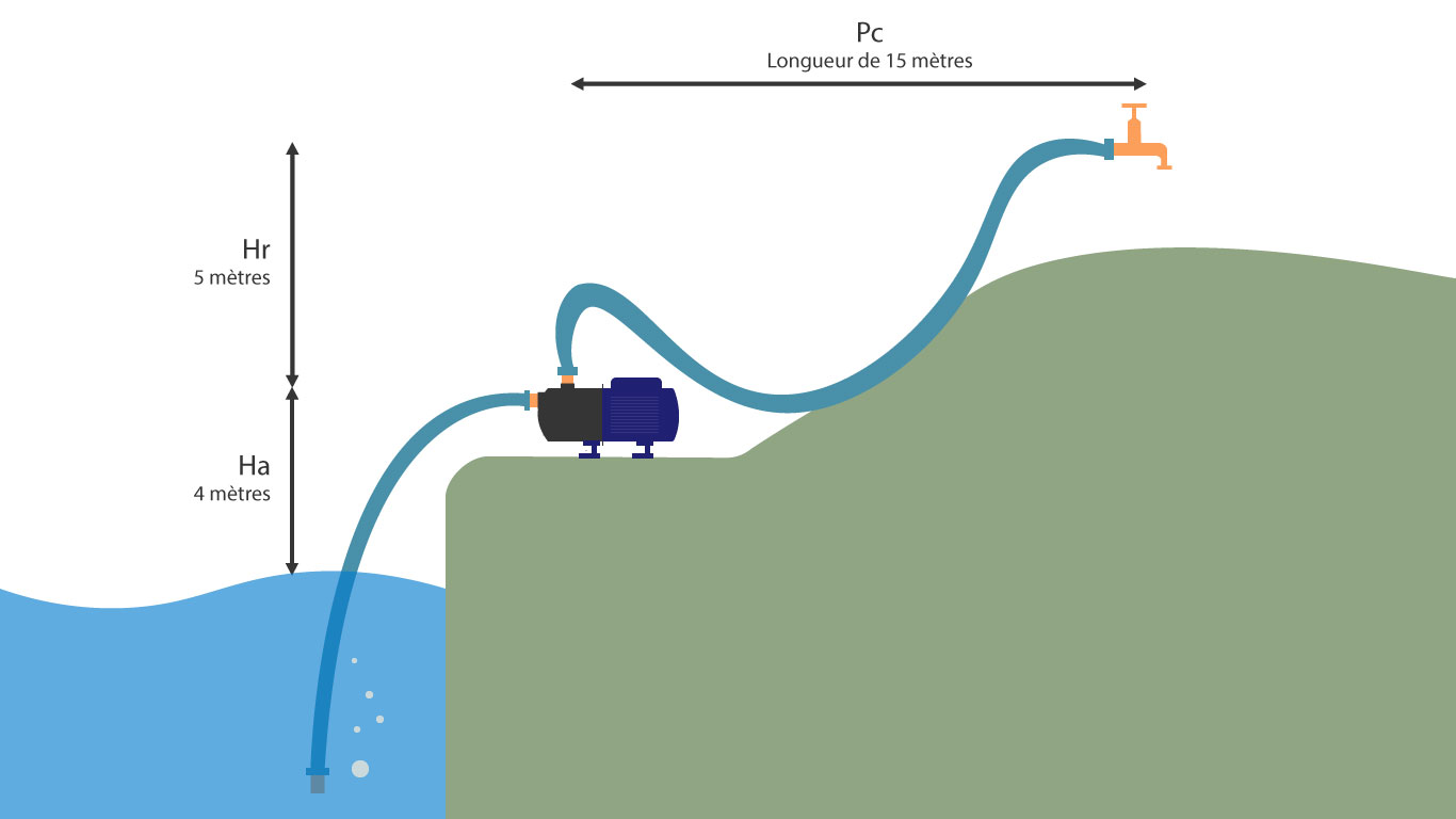 schéma calcul hauteur totale manométrique pompe à eau immergée