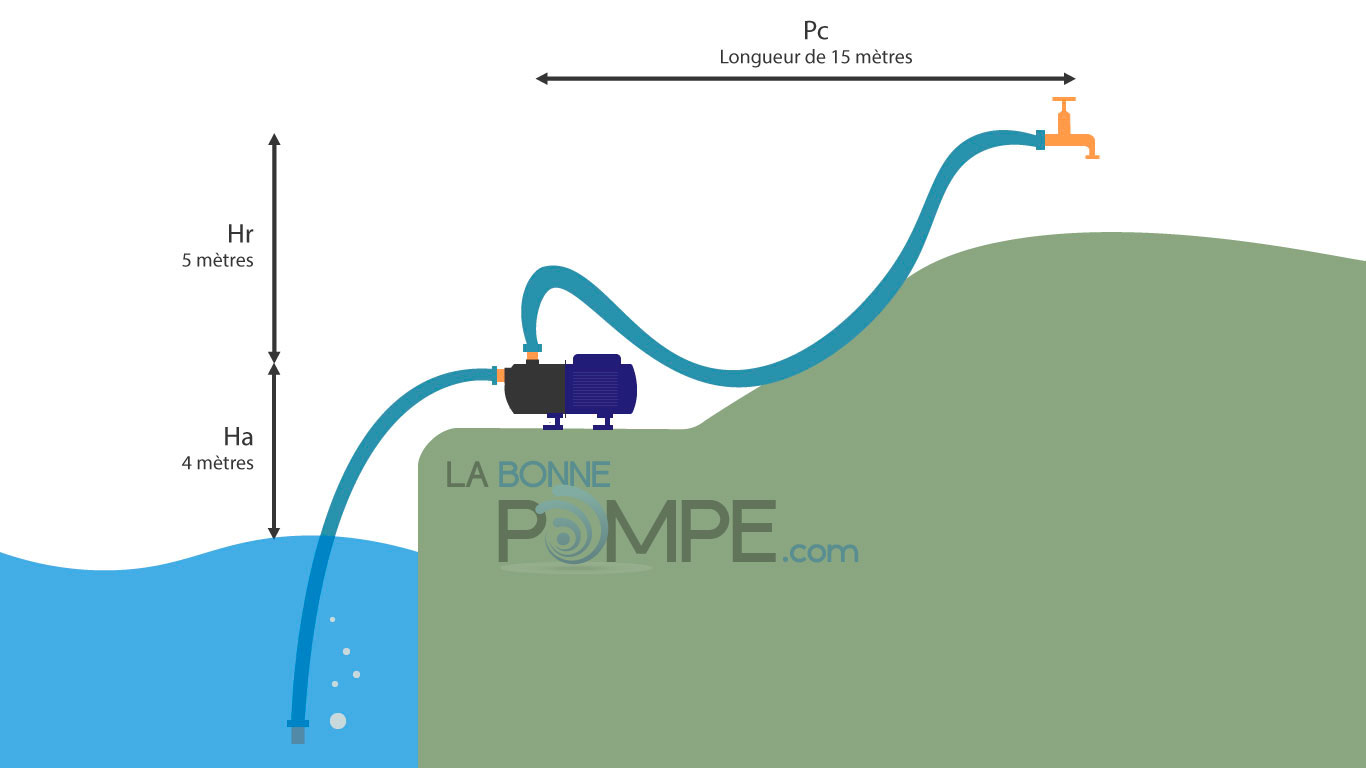 conformidad Polo Cintura Calcul Hauteur Manométrique Totale (HMT) de sa pompe à eau - La Bonne Pompe