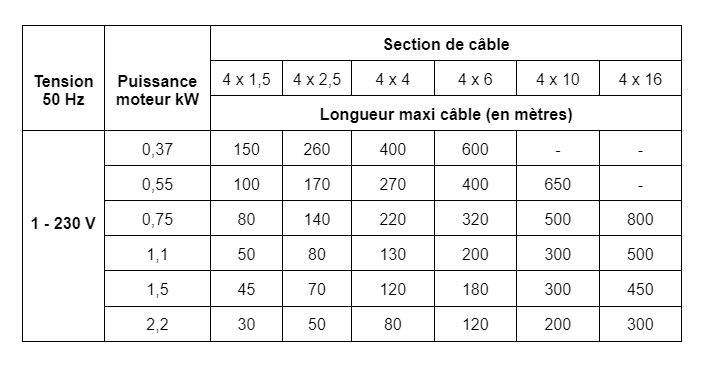 Tableau d’équivalence section câble pour pompe de 230v de 0,37 à 2,2kW