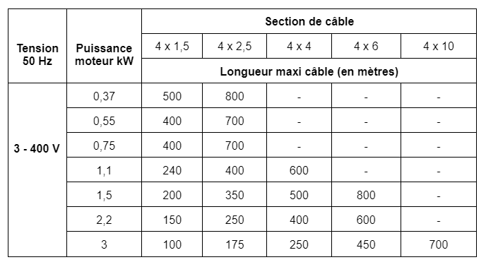 Tableau d’équivalence section câble pour pompe de 400v avec une puissance de 0,37 à 3 kW